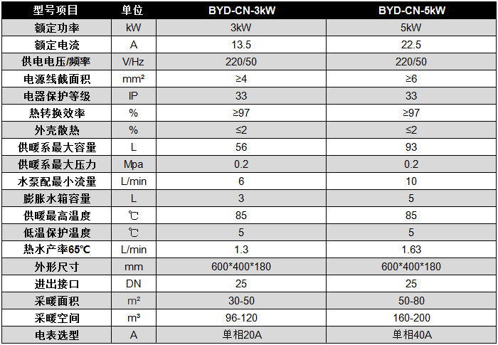 碧源達 3-5kW 電磁采暖爐參數